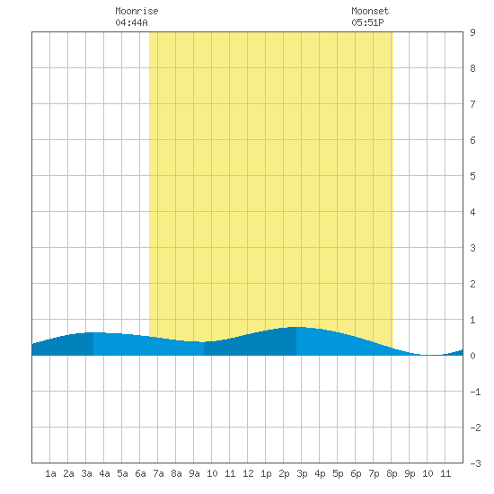 Whitewater Bay tide chart for Friday, May 27, 2022