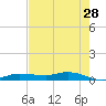 Whitewater Bay tide chart for Saturday, May 28, 2022