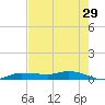Whitewater Bay tide chart for Sunday, May 29, 2022