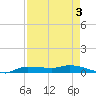 Whitewater Bay tide chart for Tuesday, May 3, 2022