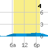 Whitewater Bay tide chart for Wednesday, May 4, 2022