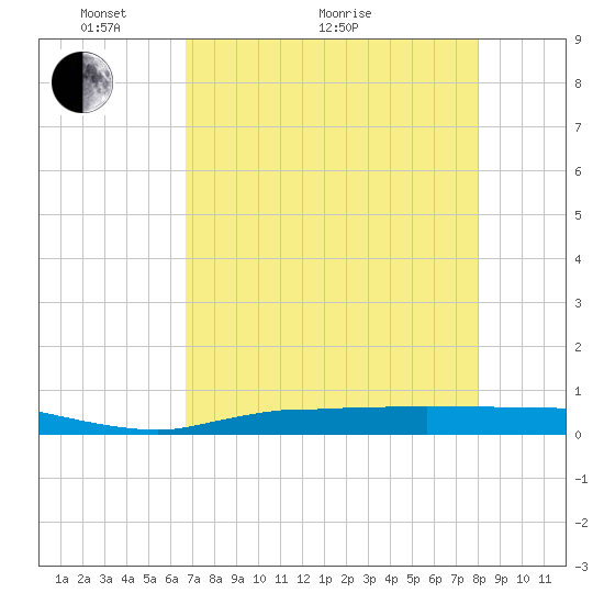 Whitewater Bay tide chart for Sunday, May 8, 2022