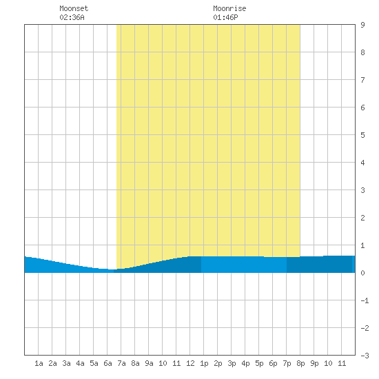 Whitewater Bay tide chart for Monday, May 9, 2022