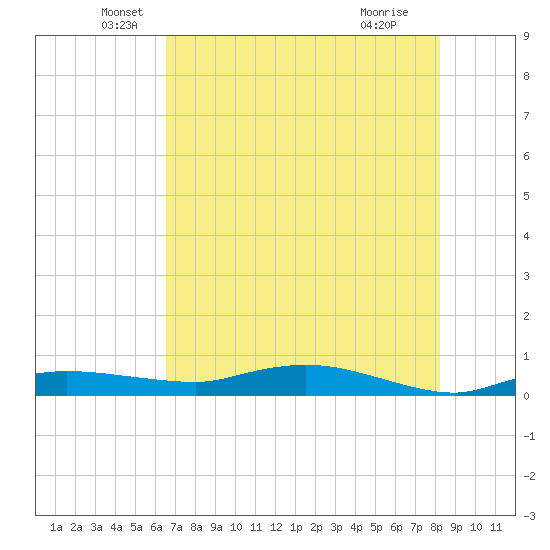 Whitewater Bay tide chart for Friday, June 10, 2022