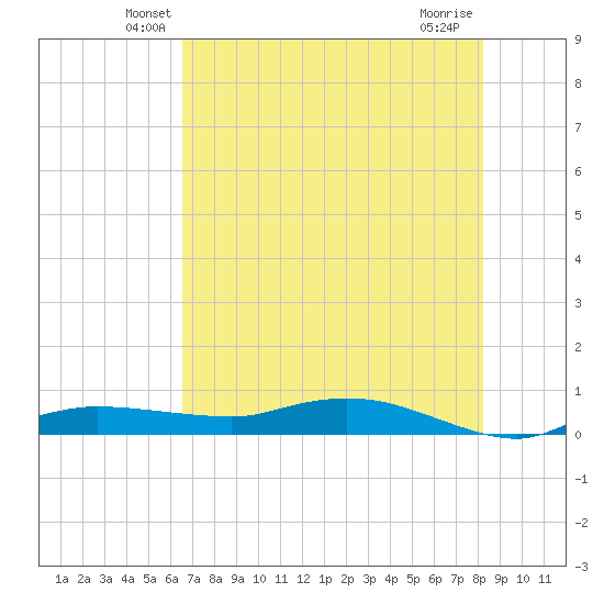 Whitewater Bay tide chart for Saturday, June 11, 2022