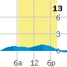 Whitewater Bay tide chart for Monday, June 13, 2022