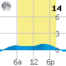 Whitewater Bay tide chart for Tuesday, June 14, 2022