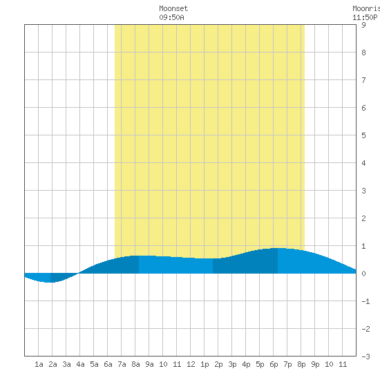 Whitewater Bay tide chart for Friday, June 17, 2022