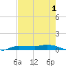 Whitewater Bay tide chart for Wednesday, June 1, 2022