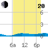 Whitewater Bay tide chart for Monday, June 20, 2022