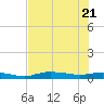 Whitewater Bay tide chart for Tuesday, June 21, 2022