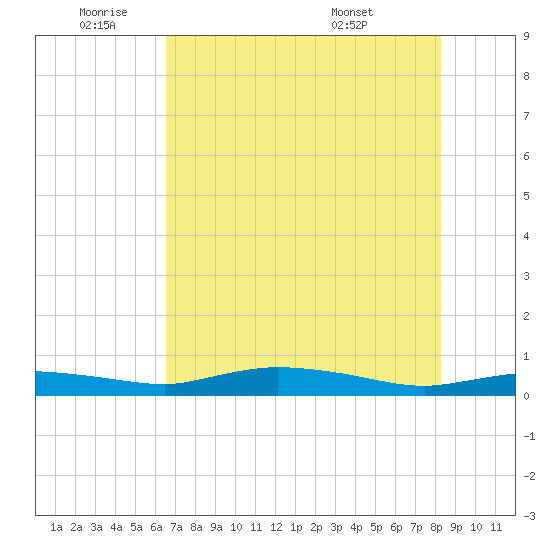 Whitewater Bay tide chart for Wednesday, June 22, 2022