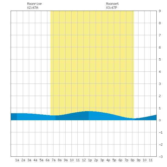 Whitewater Bay tide chart for Thursday, June 23, 2022