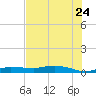 Whitewater Bay tide chart for Friday, June 24, 2022