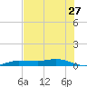 Whitewater Bay tide chart for Monday, June 27, 2022