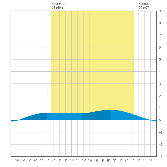 Whitewater Bay tide chart for Wednesday, June 29, 2022