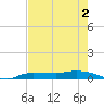 Whitewater Bay tide chart for Thursday, June 2, 2022