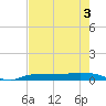 Whitewater Bay tide chart for Friday, June 3, 2022