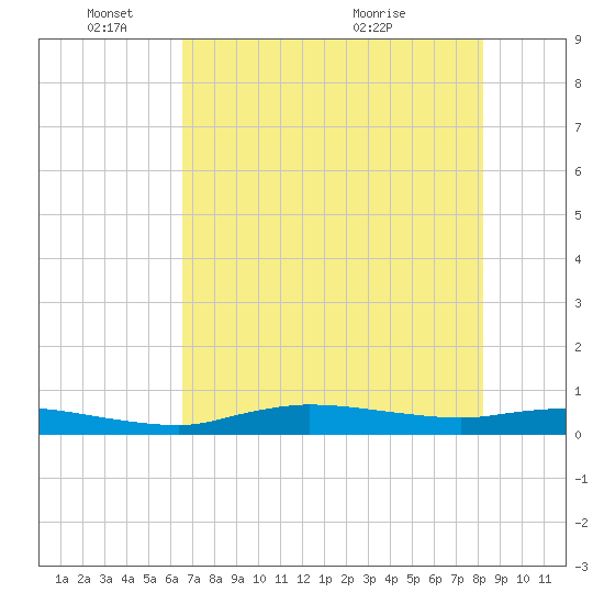 Whitewater Bay tide chart for Wednesday, June 8, 2022