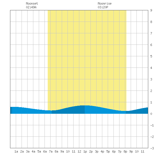Whitewater Bay tide chart for Thursday, June 9, 2022