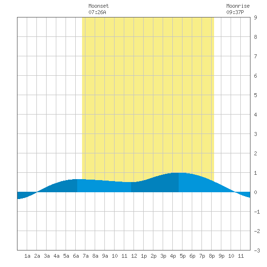 Whitewater Bay tide chart for Thursday, July 14, 2022