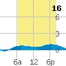 Whitewater Bay tide chart for Saturday, July 16, 2022