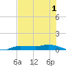 Whitewater Bay tide chart for Friday, July 1, 2022