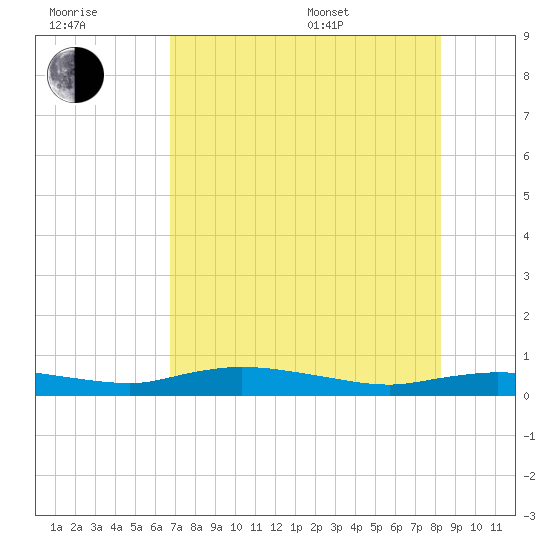 Whitewater Bay tide chart for Wednesday, July 20, 2022