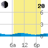 Whitewater Bay tide chart for Wednesday, July 20, 2022