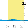 Whitewater Bay tide chart for Thursday, July 21, 2022