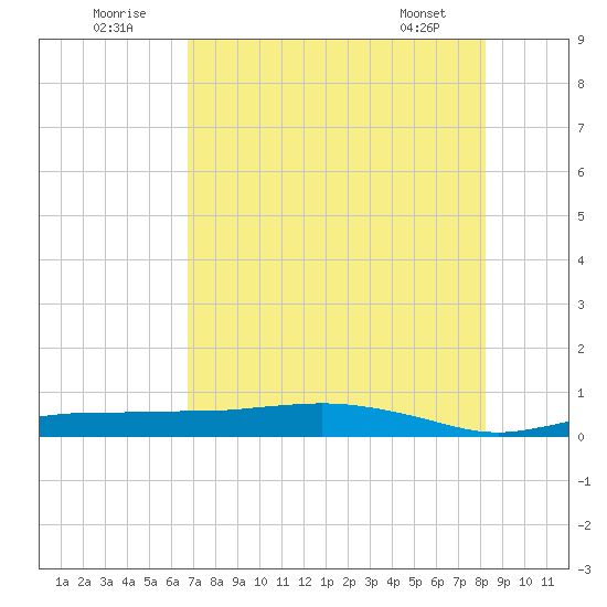 Whitewater Bay tide chart for Saturday, July 23, 2022