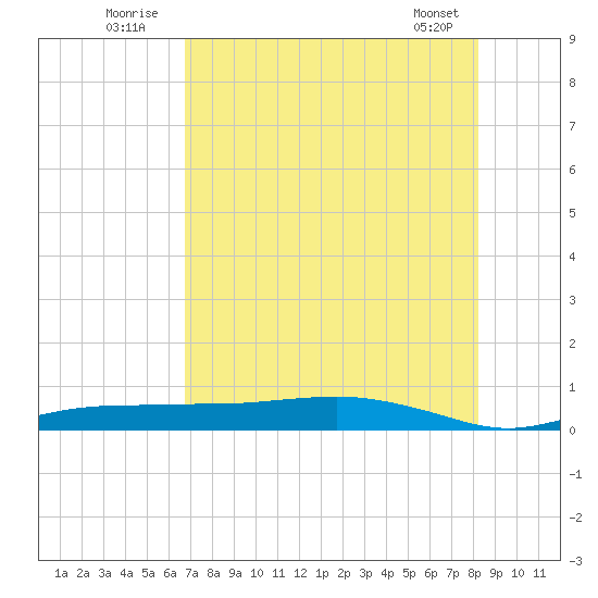 Whitewater Bay tide chart for Sunday, July 24, 2022
