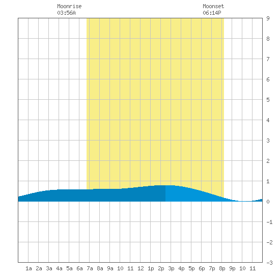 Whitewater Bay tide chart for Monday, July 25, 2022