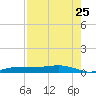 Whitewater Bay tide chart for Monday, July 25, 2022