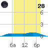 Whitewater Bay tide chart for Thursday, July 28, 2022