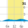 Whitewater Bay tide chart for Sunday, July 31, 2022