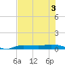 Whitewater Bay tide chart for Sunday, July 3, 2022