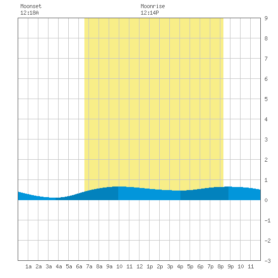 Whitewater Bay tide chart for Tuesday, July 5, 2022