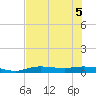 Whitewater Bay tide chart for Tuesday, July 5, 2022