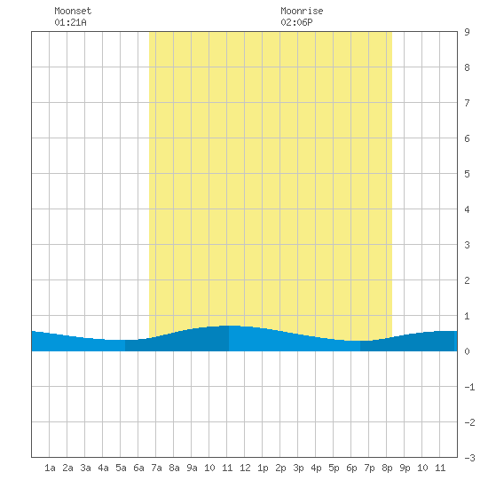 Whitewater Bay tide chart for Thursday, July 7, 2022