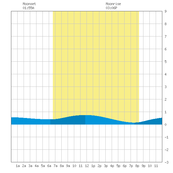 Whitewater Bay tide chart for Friday, July 8, 2022