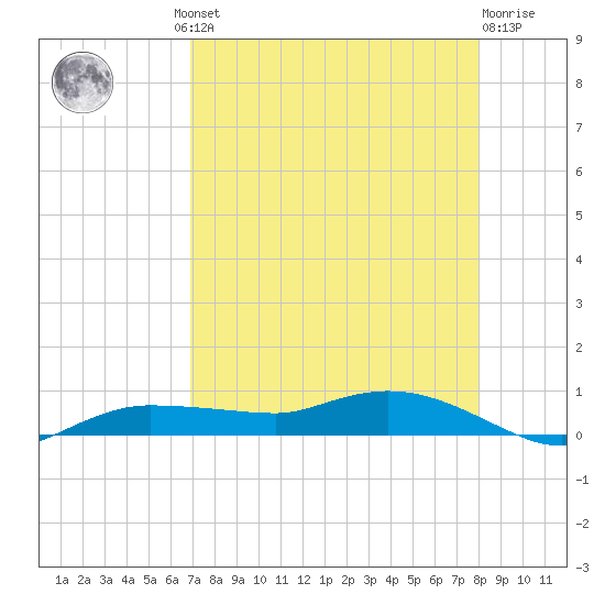 Whitewater Bay tide chart for Thursday, August 11, 2022
