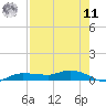 Whitewater Bay tide chart for Thursday, August 11, 2022