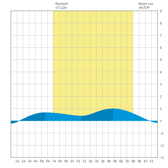 Whitewater Bay tide chart for Friday, August 12, 2022