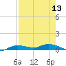 Whitewater Bay tide chart for Saturday, August 13, 2022