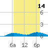Whitewater Bay tide chart for Sunday, August 14, 2022
