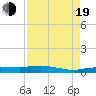 Whitewater Bay tide chart for Friday, August 19, 2022
