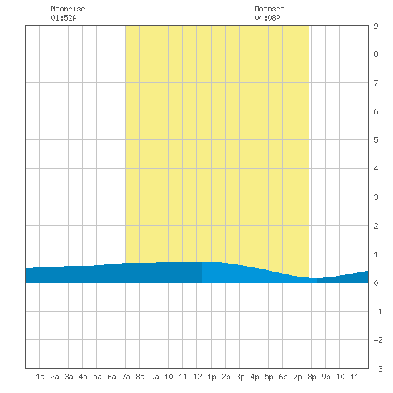 Whitewater Bay tide chart for Sunday, August 21, 2022