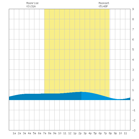 Whitewater Bay tide chart for Tuesday, August 23, 2022