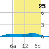 Whitewater Bay tide chart for Thursday, August 25, 2022